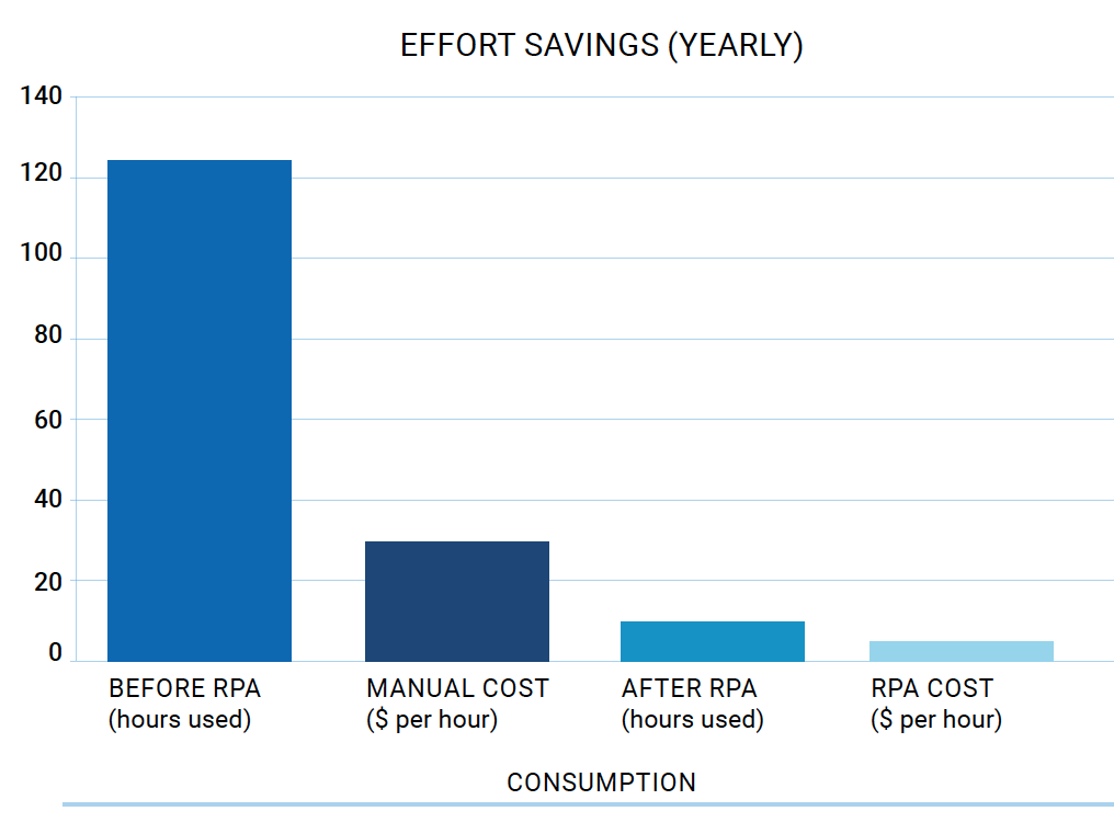 RPA chart