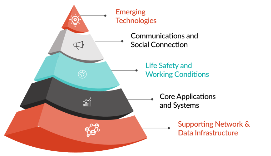 Digital services pyramid diagram